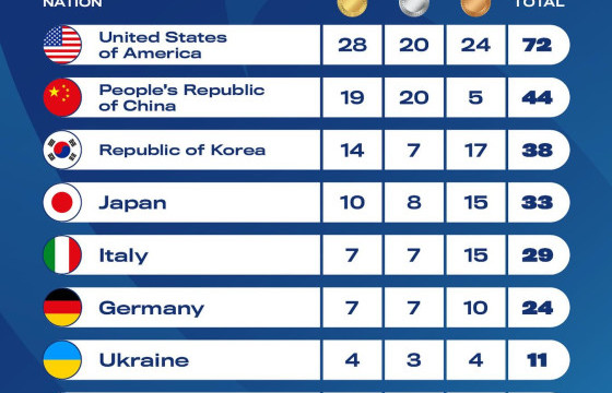 “Универсиад-2025” наадмыг медалийн тоогоор АНУ тэргүүлж явна