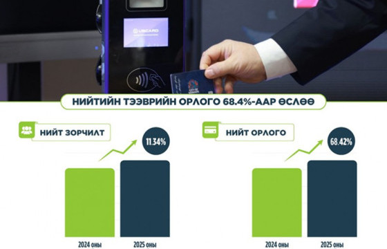 Нийтийн тээврийн орлого 12.4 тэрбум төгрөгөөр буюу 68.4 хувиар өссөн