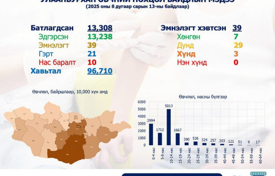 Улаанбурхан өвчний нийт батлагдсан тохиолдол 13308 болжээ