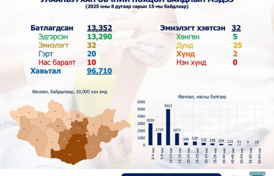 Улаанбурхан өвчнөөр 10-14насны 5023 хүүхэд өвджээ