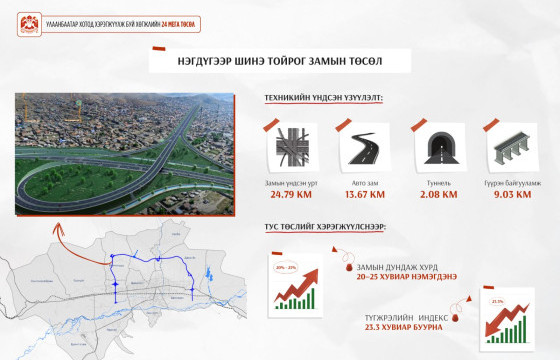 “Нэгдүгээр тойрог зам” төслийн гүйцэтгэгчийг шалгаруулах олон улсын тендерийг зарлалаа