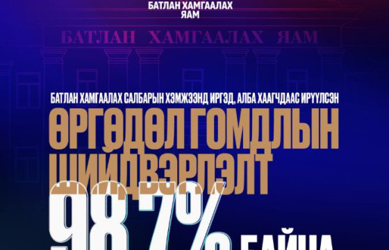 БАТЛАН ХАМГААЛАХ САЛБАРЫН ХЭМЖЭЭНД ИРГЭД, АЛБА ХААГЧДААС ИРҮҮЛСЭН ӨРГӨДӨЛ ГОМДЛЫГ 98,7 ХУВЬТАЙ ШИЙДВЭРЛЭЛЭЭ