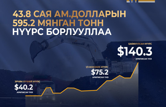 НЭГ ӨДӨРТ 43.8 САЯ АМ.ДОЛЛАРЫН НҮҮРС БОРЛУУЛЖ 2025 ОНЫ БОРЛУУЛАЛТЫН ДЭЭД АМЖИЛТ ТОГТООЛОО