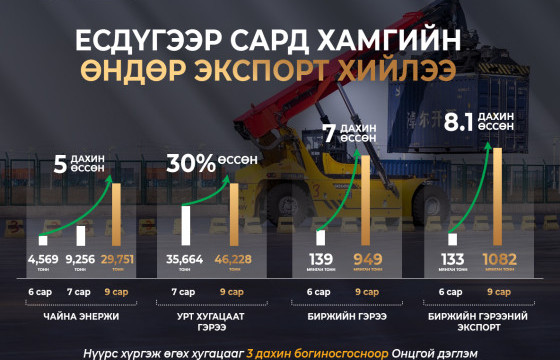 “ЭРДЭНЭС ТАВАНТОЛГОЙ” ХК ЕСДҮГЭЭР САРД ХАМГИЙН ӨНДӨР ЭКСПОРТ ХИЙЛЭЭ