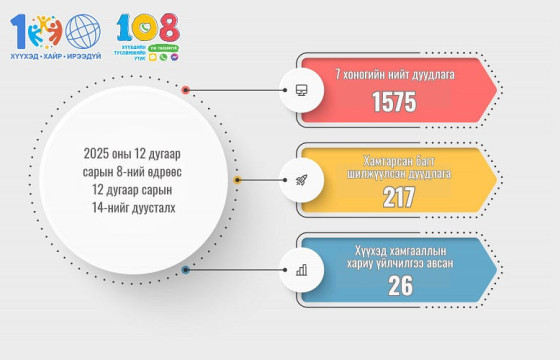 Хүүхдийн тусламжийн 108 утсанд долоон хоногийн хугацаанд 1575 дуудлага иржээ