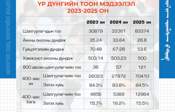 МОНГОЛ ХЭЛ БИЧГИЙН ШАЛГАЛТЫН ДҮН ЗАРЛАГДЛАА