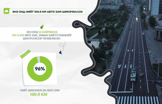 Улаанбаатар хотод энэ онд 100.9 км авто замыг бүрэн шинэчиллээ