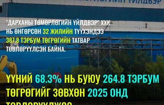 “ДАРХАНЫ ТӨМӨРЛӨГИЙН ҮЙЛДВЭР” ХХК 2025 онд Улсын төсөвт 264.8 тэрбум төгрөгийн татварыг төвлөрүүлээд байна